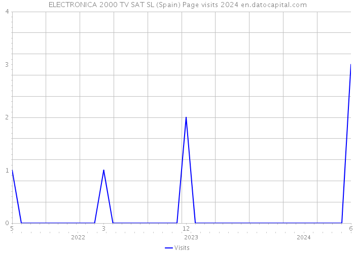 ELECTRONICA 2000 TV SAT SL (Spain) Page visits 2024 