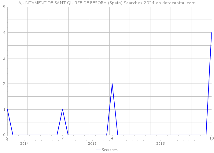 AJUNTAMENT DE SANT QUIRZE DE BESORA (Spain) Searches 2024 