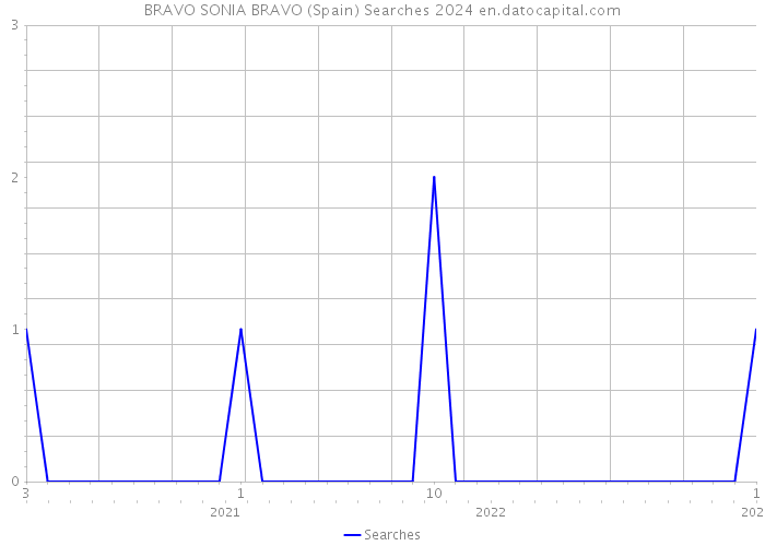 BRAVO SONIA BRAVO (Spain) Searches 2024 