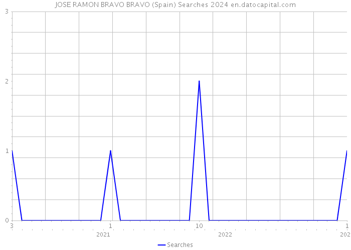 JOSE RAMON BRAVO BRAVO (Spain) Searches 2024 