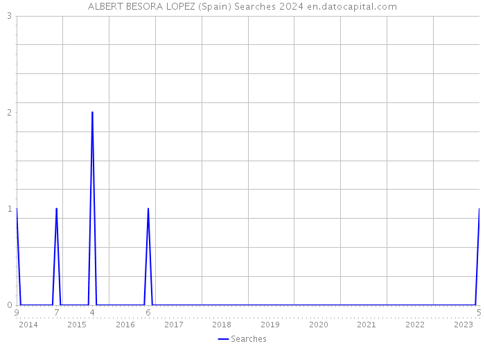 ALBERT BESORA LOPEZ (Spain) Searches 2024 