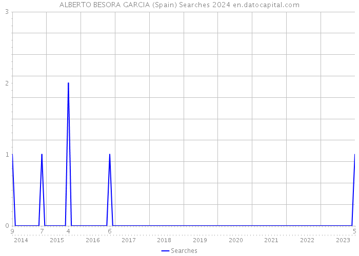 ALBERTO BESORA GARCIA (Spain) Searches 2024 