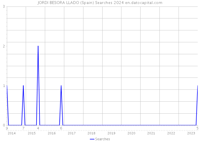 JORDI BESORA LLADO (Spain) Searches 2024 