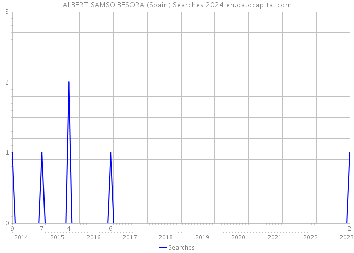 ALBERT SAMSO BESORA (Spain) Searches 2024 