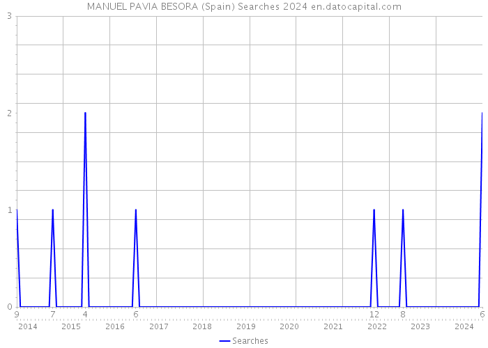 MANUEL PAVIA BESORA (Spain) Searches 2024 