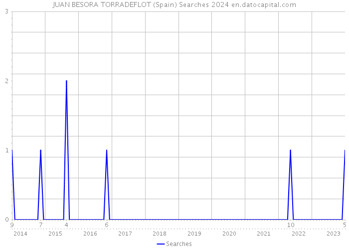 JUAN BESORA TORRADEFLOT (Spain) Searches 2024 