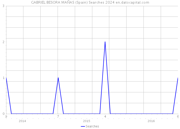 GABRIEL BESORA MAÑAS (Spain) Searches 2024 