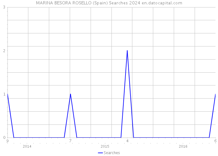 MARINA BESORA ROSELLO (Spain) Searches 2024 