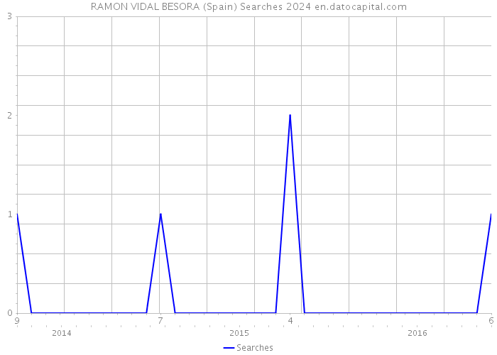 RAMON VIDAL BESORA (Spain) Searches 2024 