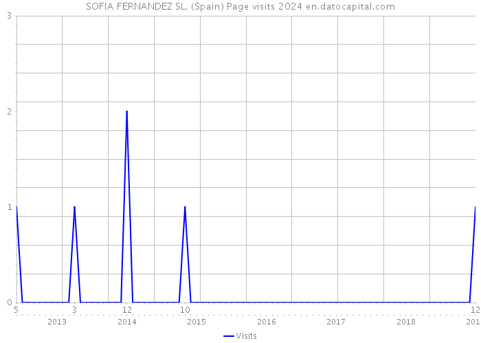 SOFIA FERNANDEZ SL. (Spain) Page visits 2024 