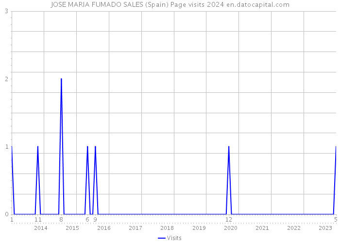 JOSE MARIA FUMADO SALES (Spain) Page visits 2024 