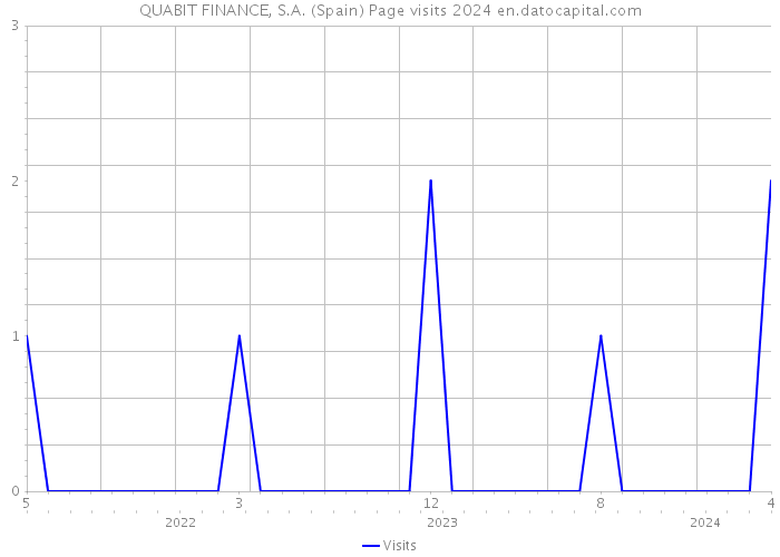 QUABIT FINANCE, S.A. (Spain) Page visits 2024 
