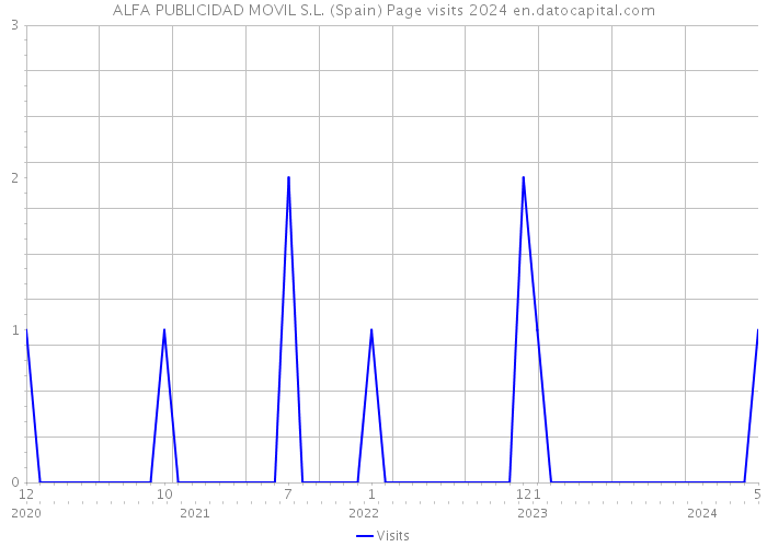 ALFA PUBLICIDAD MOVIL S.L. (Spain) Page visits 2024 