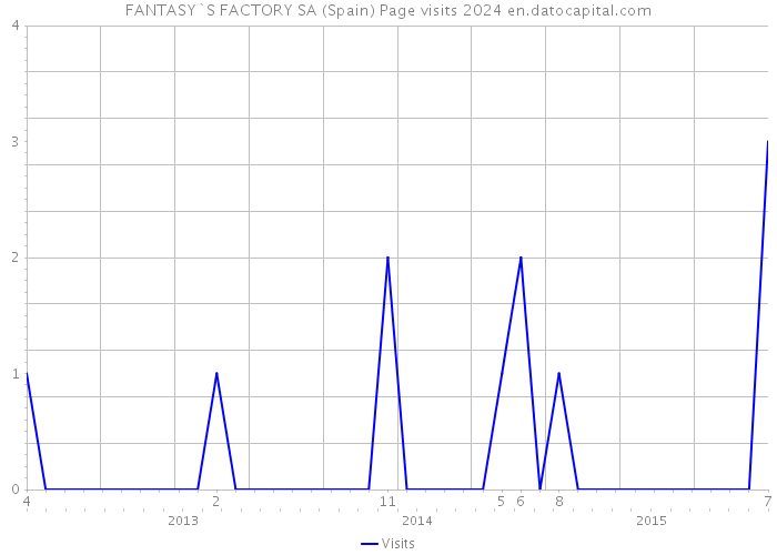 FANTASY`S FACTORY SA (Spain) Page visits 2024 