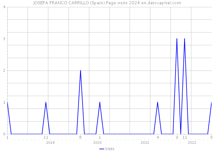 JOSEFA FRANCO CARRILLO (Spain) Page visits 2024 