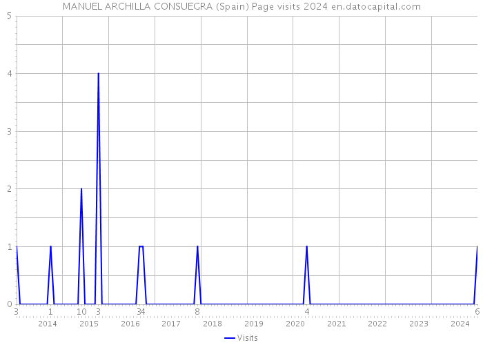 MANUEL ARCHILLA CONSUEGRA (Spain) Page visits 2024 