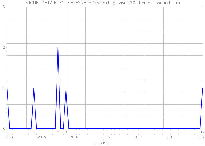 MIGUEL DE LA FUENTE FRESNEDA (Spain) Page visits 2024 