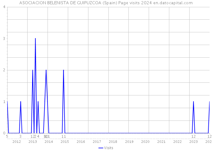 ASOCIACION BELENISTA DE GUIPUZCOA (Spain) Page visits 2024 