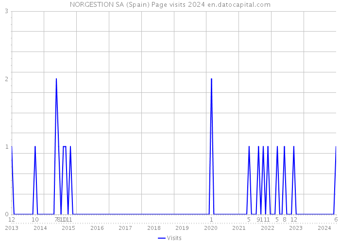 NORGESTION SA (Spain) Page visits 2024 