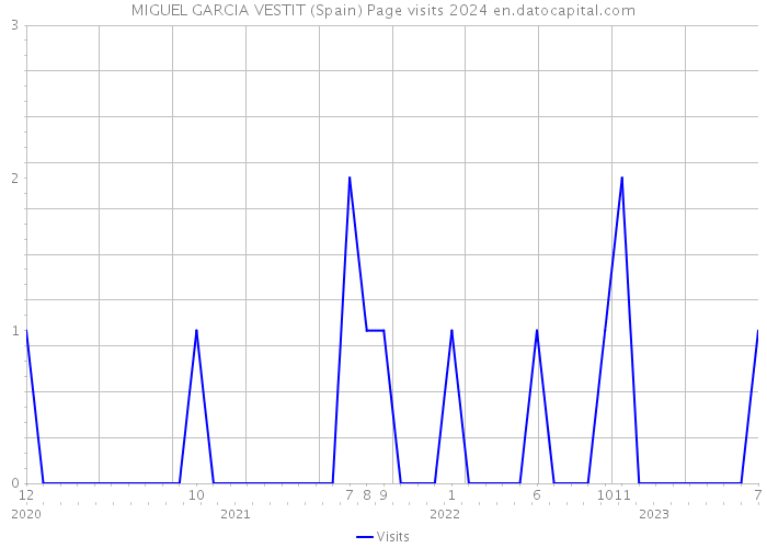 MIGUEL GARCIA VESTIT (Spain) Page visits 2024 