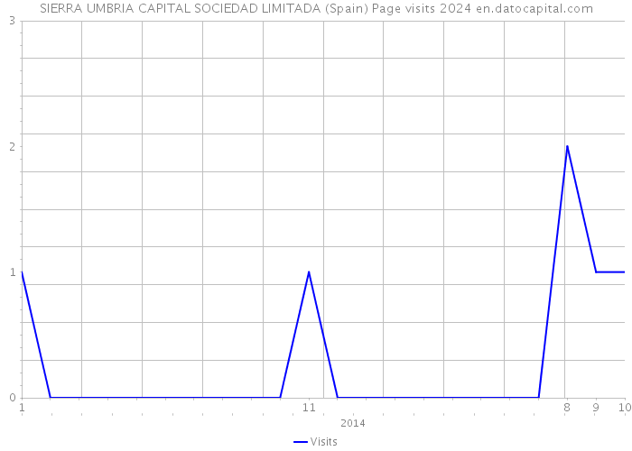 SIERRA UMBRIA CAPITAL SOCIEDAD LIMITADA (Spain) Page visits 2024 