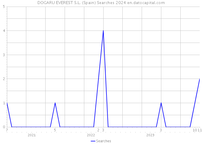 DOGARU EVEREST S.L. (Spain) Searches 2024 