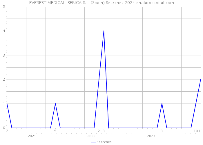EVEREST MEDICAL IBERICA S.L. (Spain) Searches 2024 