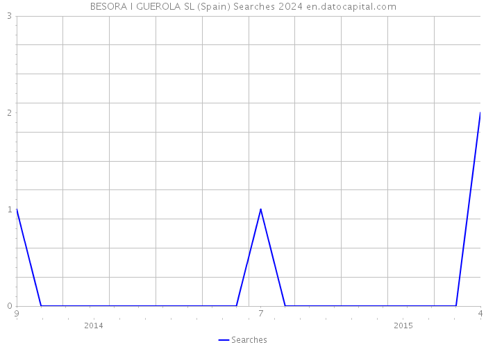 BESORA I GUEROLA SL (Spain) Searches 2024 