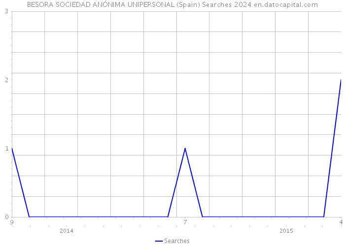 BESORA SOCIEDAD ANÓNIMA UNIPERSONAL (Spain) Searches 2024 