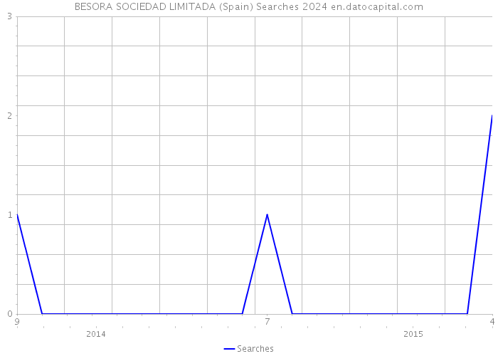 BESORA SOCIEDAD LIMITADA (Spain) Searches 2024 