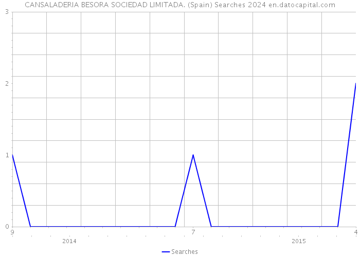 CANSALADERIA BESORA SOCIEDAD LIMITADA. (Spain) Searches 2024 