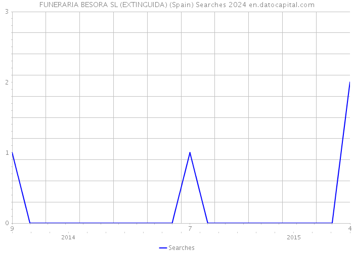 FUNERARIA BESORA SL (EXTINGUIDA) (Spain) Searches 2024 