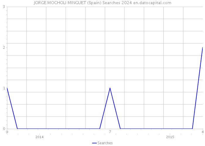 JORGE MOCHOLI MINGUET (Spain) Searches 2024 