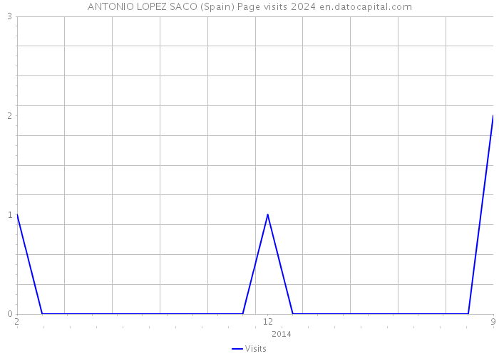 ANTONIO LOPEZ SACO (Spain) Page visits 2024 
