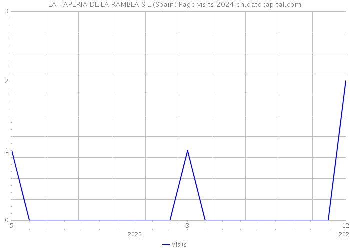 LA TAPERIA DE LA RAMBLA S.L (Spain) Page visits 2024 