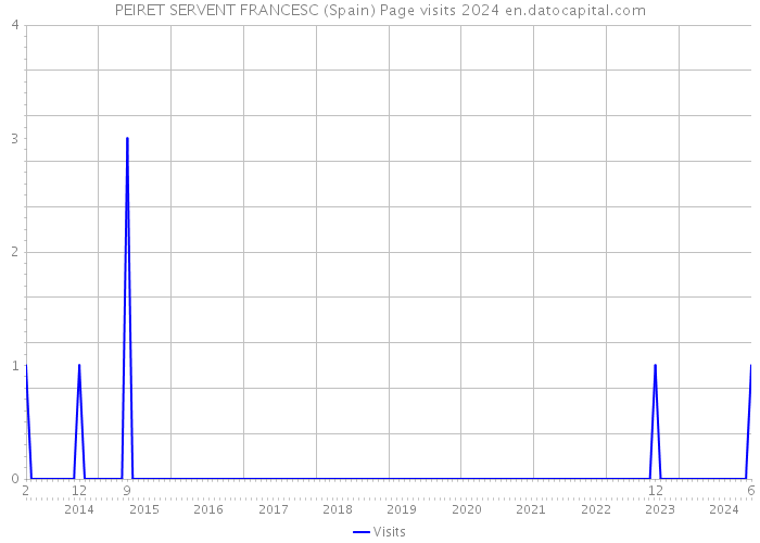 PEIRET SERVENT FRANCESC (Spain) Page visits 2024 