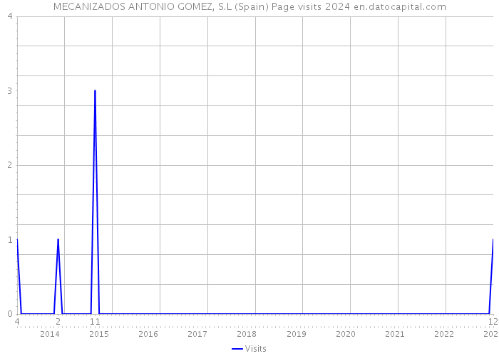 MECANIZADOS ANTONIO GOMEZ, S.L (Spain) Page visits 2024 