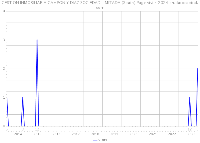 GESTION INMOBILIARIA CAMPON Y DIAZ SOCIEDAD LIMITADA (Spain) Page visits 2024 
