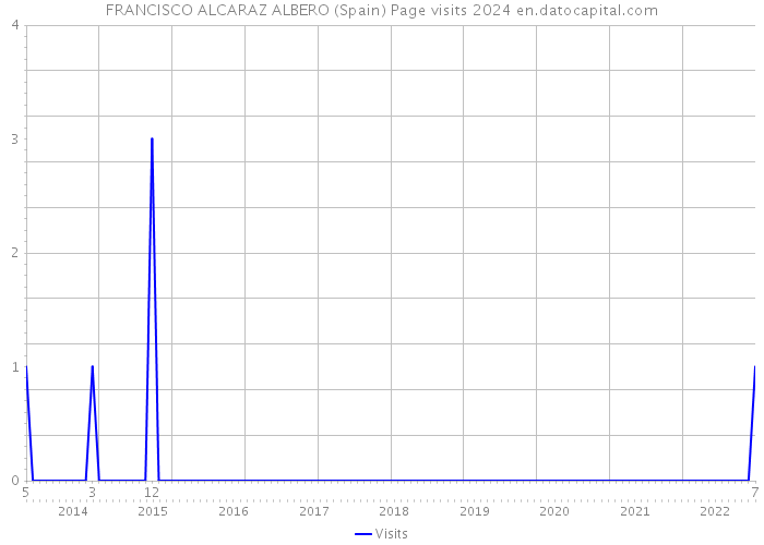 FRANCISCO ALCARAZ ALBERO (Spain) Page visits 2024 