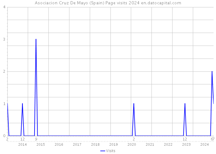 Asociacion Cruz De Mayo (Spain) Page visits 2024 