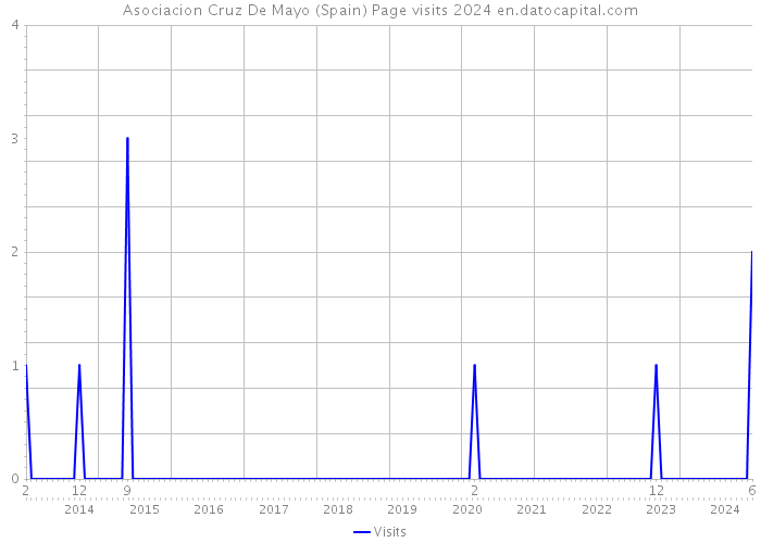 Asociacion Cruz De Mayo (Spain) Page visits 2024 