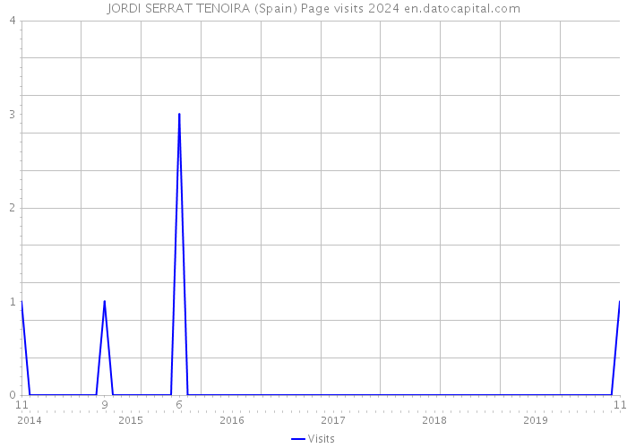 JORDI SERRAT TENOIRA (Spain) Page visits 2024 
