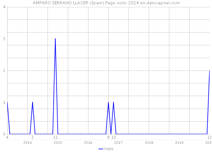 AMPARO SERRANO LLACER (Spain) Page visits 2024 