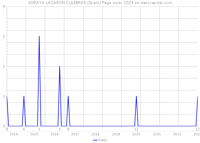 SORAYA LAGARON CULEBRAS (Spain) Page visits 2024 