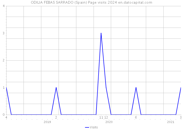 ODILIA FEBAS SARRADO (Spain) Page visits 2024 