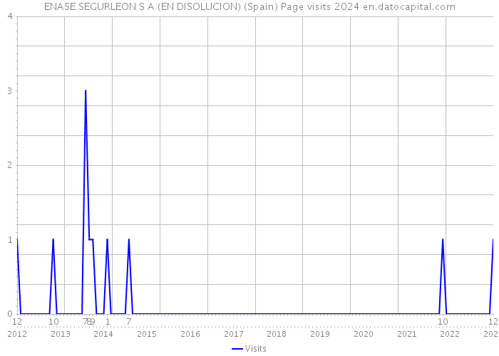 ENASE SEGURLEON S A (EN DISOLUCION) (Spain) Page visits 2024 