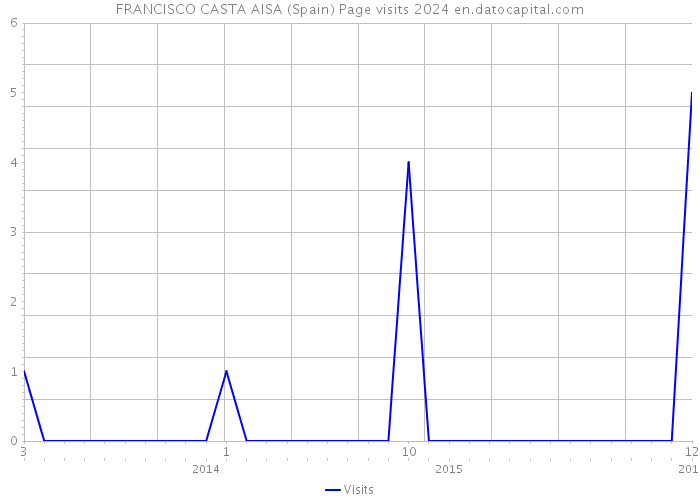 FRANCISCO CASTA AISA (Spain) Page visits 2024 