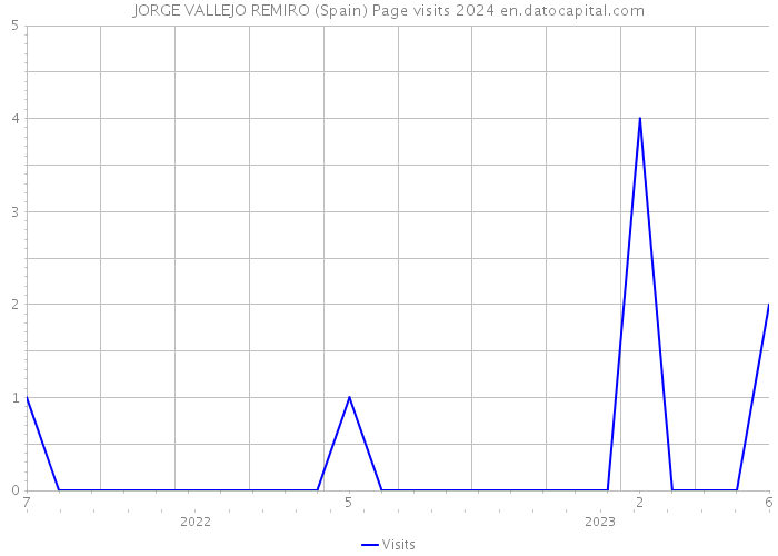 JORGE VALLEJO REMIRO (Spain) Page visits 2024 