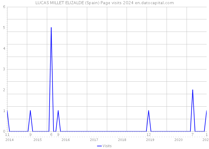 LUCAS MILLET ELIZALDE (Spain) Page visits 2024 