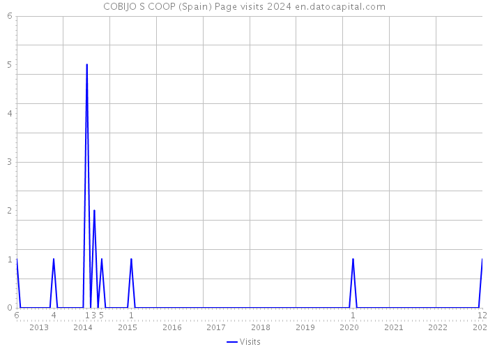 COBIJO S COOP (Spain) Page visits 2024 